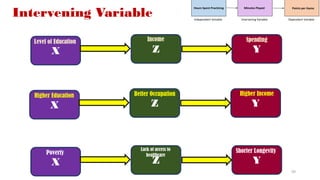 X Y
Z
Level of Education
Intervening Variable
Spending
Income
X Y
Z
Higher Education Higher Income
Better Occupation
X Y
Z
Poverty Shorter Longevity
Lack of access to
healthcare
59
 