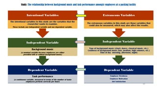 Dependent Variable
Task performance
(a continuous variable, measured in terms of the number of tasks
employees perform correctly per hour)
Independent Variable
Background music
(a nominal variable because employees are either
provided with or without background music)
Intentional Variables
The intentional variables in this study are the variables that the
researcher wants to examine.
These include one independent variable and one dependent variable.
Dependent Variable
Employee Tiredness
Employee Motivation
Job Satisfaction
Independent Variable
Type of background music (chart, dance, classical music, etc.)
Loudness of background music (low, medium, high volumes, etc.)
Time of day morning, afternoon, night)
Extraneous Variables
The extraneous variables in this study are those variables that
could also be measured, which may also affect the results.
Study: The relationship between background music and task performance amongst employees at a packing facility
64
 