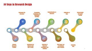 10 Steps in Research Design
Reviewing the
Literature
Formulating
Hypothesis and
Identifying
Variables
Standardisation of
Research
Collection of
Data
Pilot Study/ use
of Statistical
other methods
Selection of
Research
techniques and
methods
Identifying the
Universe and
Unit of Study
Defining
Research
Problem
Analysing
Data
Interpretation
and report
writing
7
 