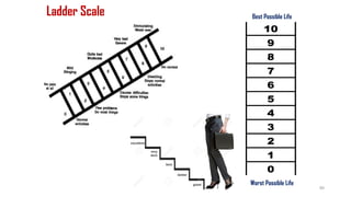 Ladder Scale
Worst Possible Life
Best Possible Life
80
 