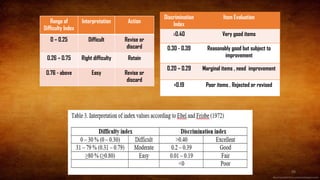 Range of
Difficulty Index
Interpretation Action
0 – 0.25 Difficult Revise or
discard
0.26 – 0.75 Right difficulty Retain
0.76 - above Easy Revise or
discard
Discrimination
Index
Item Evaluation
≥0.40 Very good items
0.30 - 0.39 Reasonably good but subject to
improvement
0.20 – 0.29 Marginal items , need improvement
<0.19 Poor items . Rejected or revised
88
 