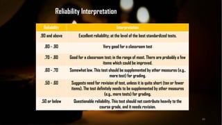 Reliability Interpretation
.90 and above Excellent reliability; at the level of the best standardized tests.
.80 - .90 Very good for a classroom test
.70 - .80 Good for a classroom test; in the range of most. There are probably a few
items which could be improved.
.60 - .70 Somewhat low. This test should be supplemented by other measures (e.g.,
more test) for grading.
.50 - .60 Suggests need for revision of test, unless it is quite short (ten or fewer
items). The test definitely needs to be supplemented by other measures
(e.g., more tests) for grading.
.50 or below Questionable reliability. This test should not contribute heavily to the
course grade, and it needs revision.
Reliability Interpretation
89
 