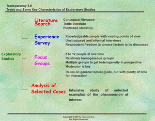 Transparency 5.6
Types and Some Key Characteristics of Exploratory Studies
Conceptual literature
Trade literature
Published statistics
Knowledgeable people with varying points of view
Unstructured and informal interviews
Respondent freedom to choose factors to be discussed
8 to 12 people at one time
Relatively homogeneous groups
Multiple groups to get heterogeneity in perspective
Moderator is key
Relies on general topical guide, but with plenty of time
for interaction
Exploratory
Studies
Literature
Search
Experience
Survey
Focus
Groups
Analysis of
Selected Cases
Copyright © 2001 by Harcourt, Inc.
All Rights Reserved
Intensive study of selected
examples of the phenomenon of
interest
 