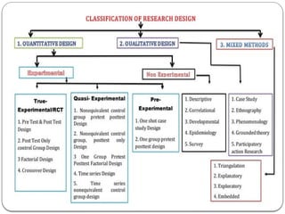 Represent Research Design Methods research design AND APPROACHES OF RESEARCH DESIGN | PPTX