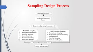 Comprehensive Research Design and Sampling Methods in Management ...
