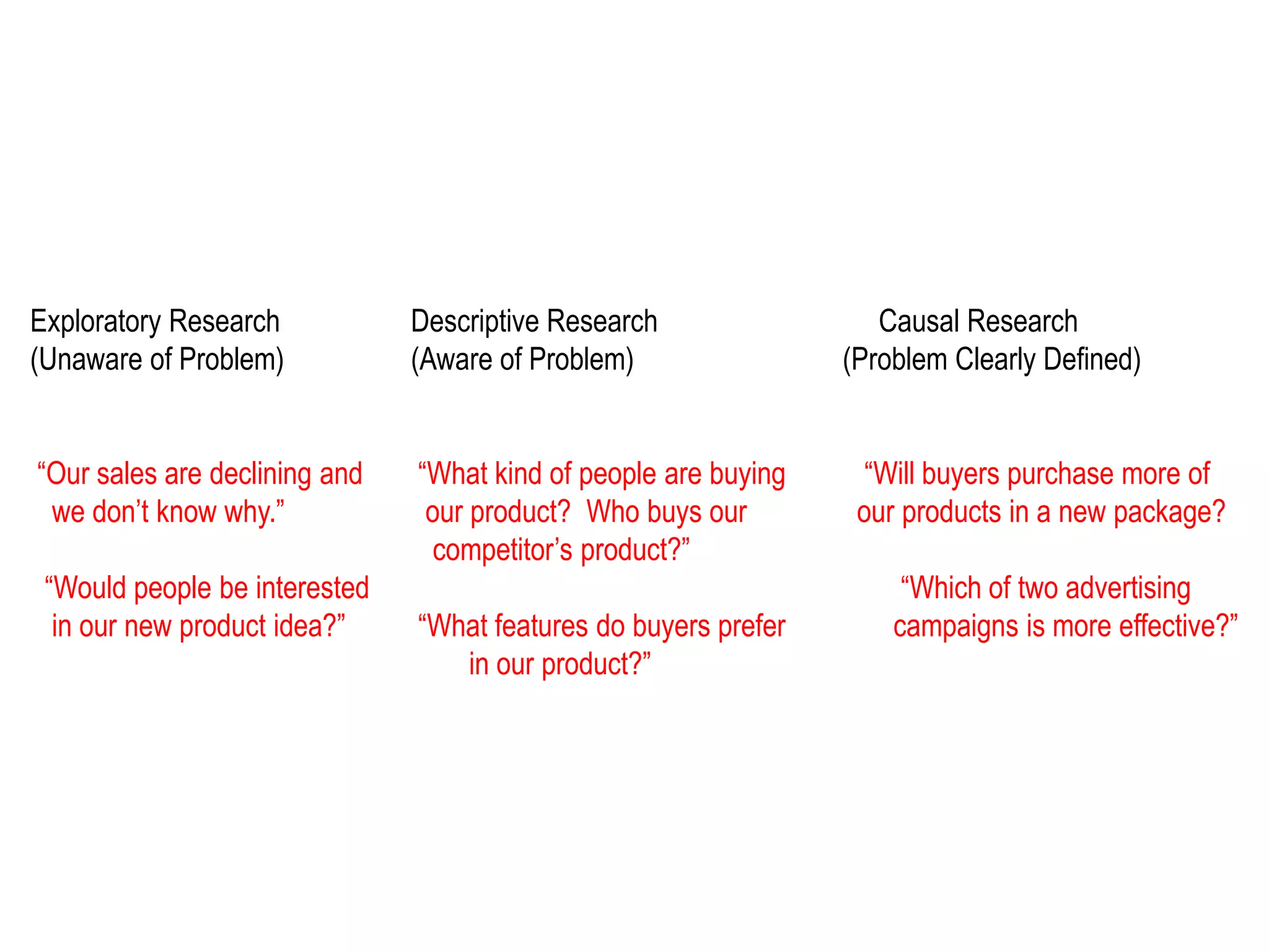 Exploratory Research Descriptive Research Causal Research
(Unaware of Problem) (Aware of Problem) (Problem Clearly Defined)
“Our sales are declining and “What kind of people are buying “Will buyers purchase more of
we don’t know why.” our product? Who buys our our products in a new package?
competitor’s product?”
“Would people be interested “Which of two advertising
in our new product idea?” “What features do buyers prefer campaigns is more effective?”
in our product?”
 