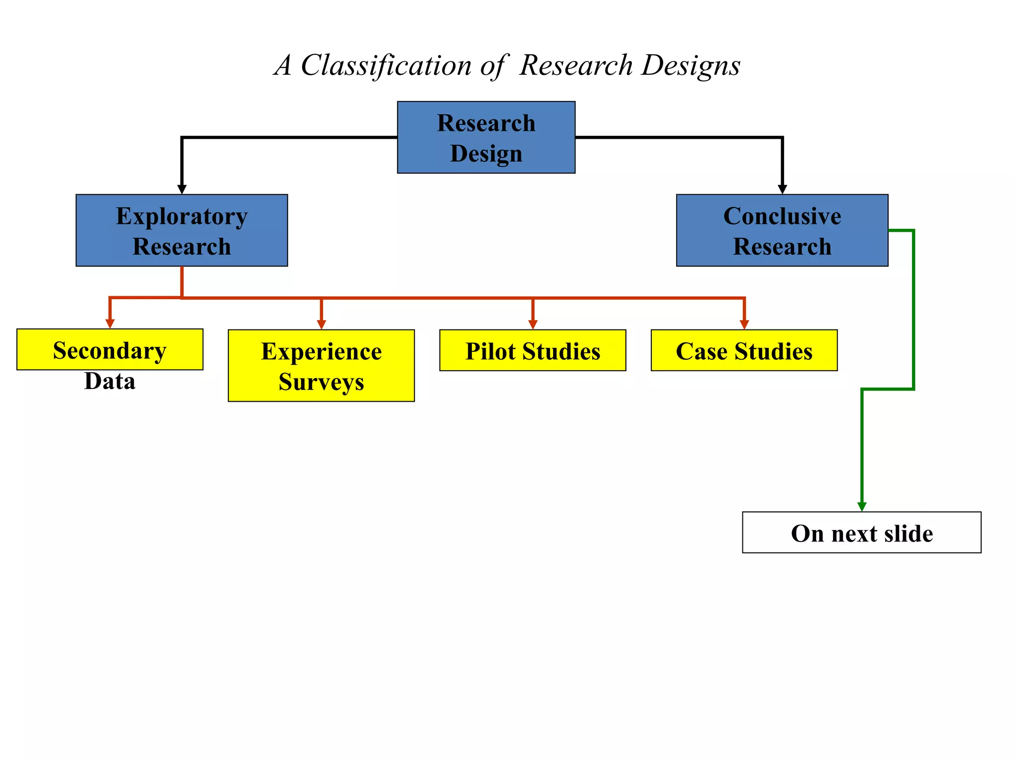 A Classification of Research Designs
Research
Design
Exploratory
Research
Conclusive
Research
Secondary
Data
Experience
Surveys
Pilot Studies Case Studies
On next slide
 
