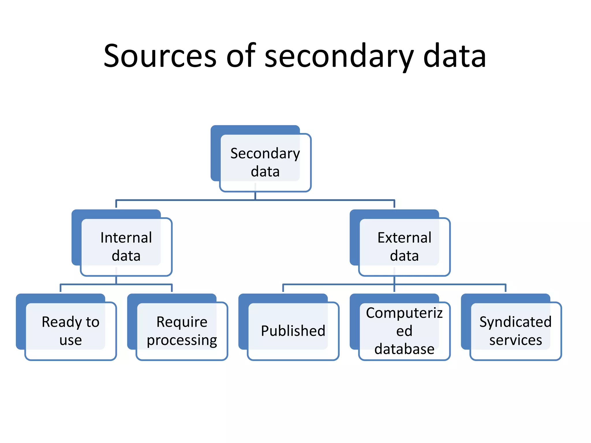 Sources of secondary data
Secondary
data
Internal
data
Ready to
use
Require
processing
External
data
Published
Computeriz
ed
database
Syndicated
services
 