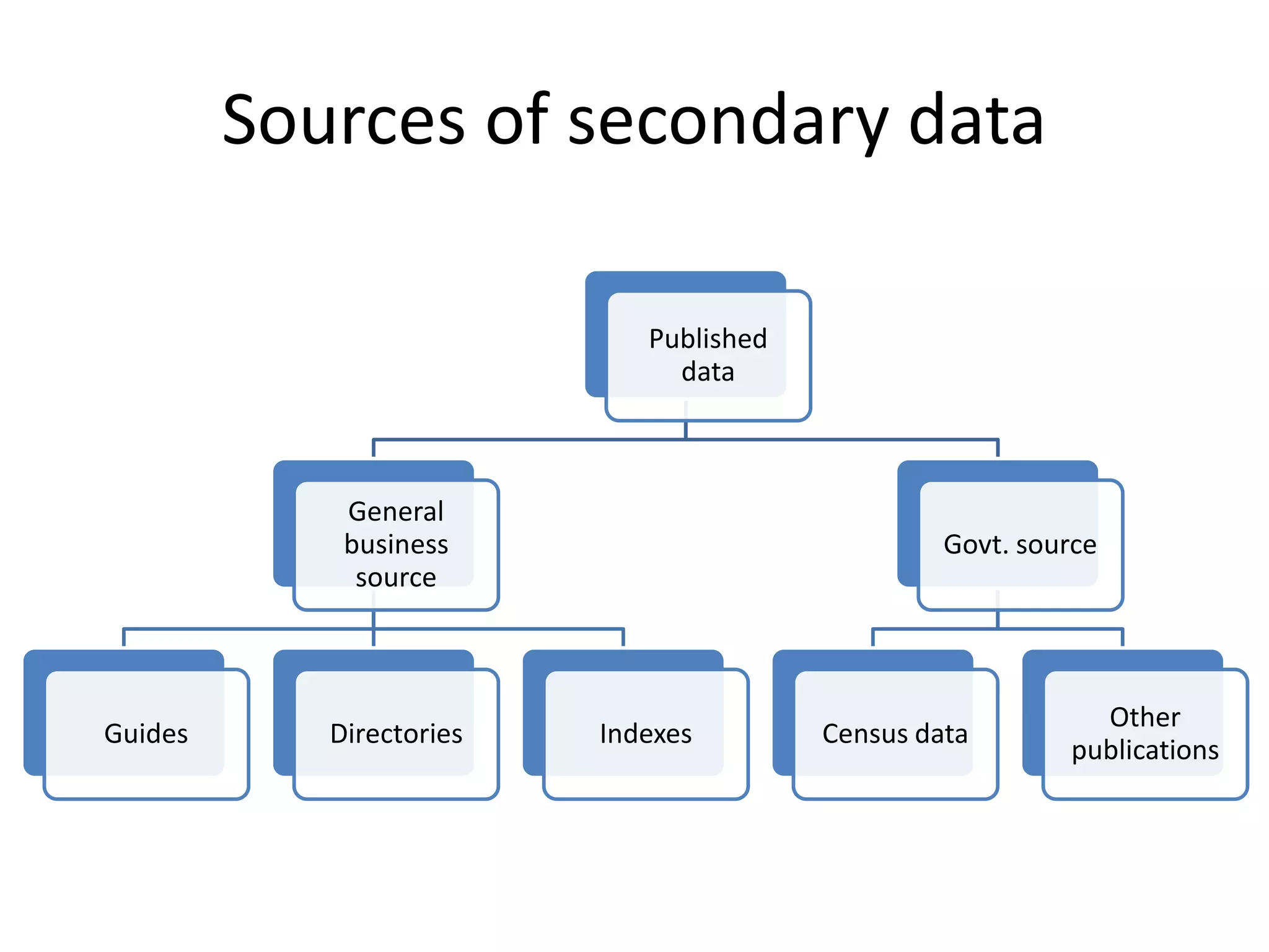 Sources of secondary data
Published
data
General
business
source
Guides Directories Indexes
Govt. source
Census data
Other
publications
 