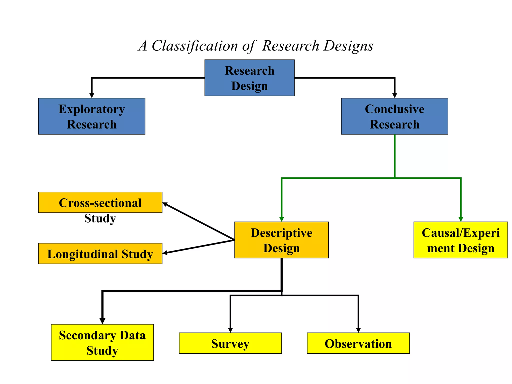 A Classification of Research Designs
Research
Design
Exploratory
Research
Conclusive
Research
Descriptive
Design
Causal/Experi
ment Design
Cross-sectional
Study
Longitudinal Study
Secondary Data
Study
Observation
Survey
 