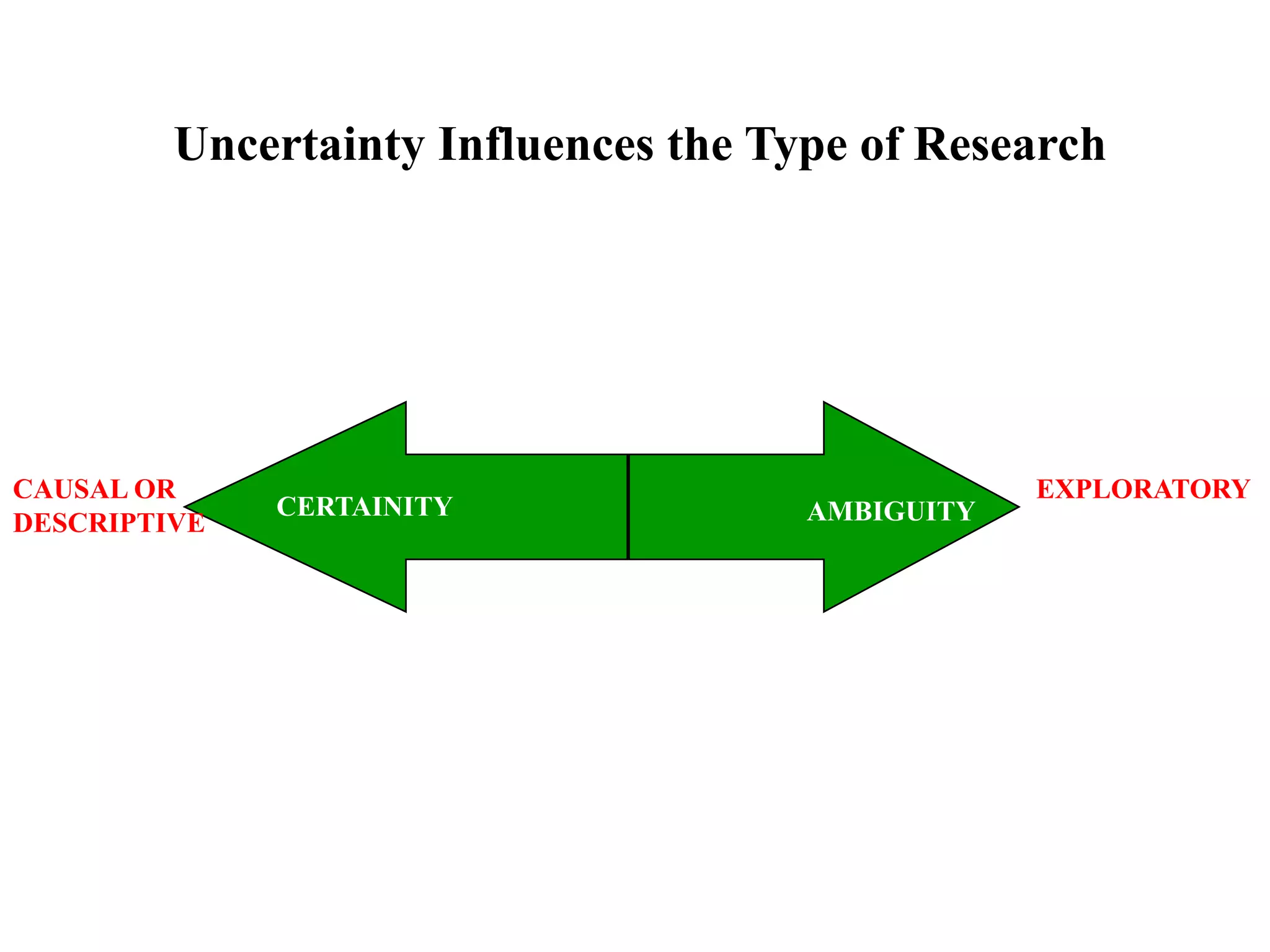 CERTAINITY AMBIGUITY
CAUSAL OR
DESCRIPTIVE
EXPLORATORY
Uncertainty Influences the Type of Research
 