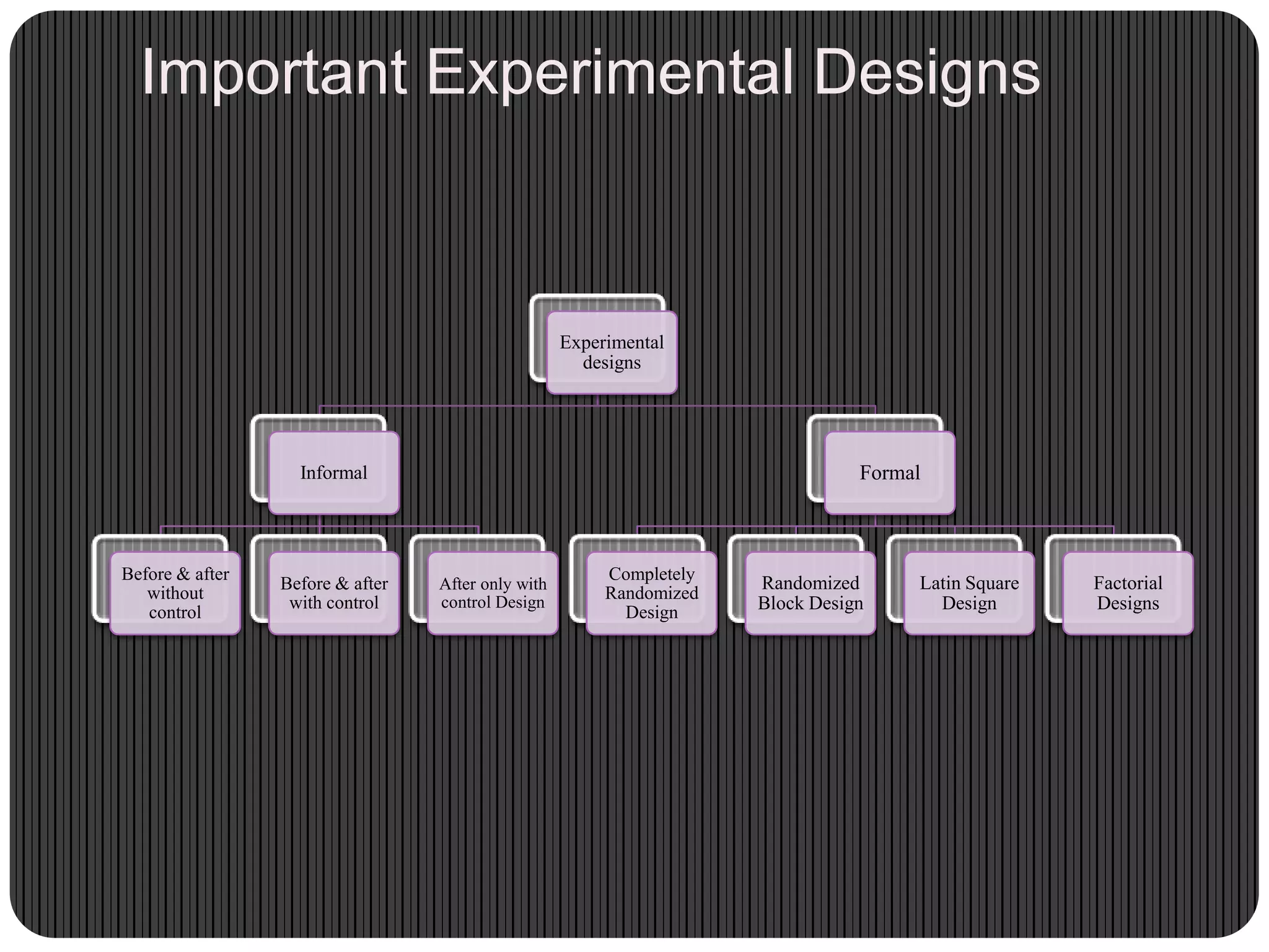 Important Experimental Designs
Experimental
designs
Informal
Before & after
without
control
Before & after
with control
After only with
control Design
Formal
Completely
Randomized
Design
Randomized
Block Design
Latin Square
Design
Factorial
Designs
 