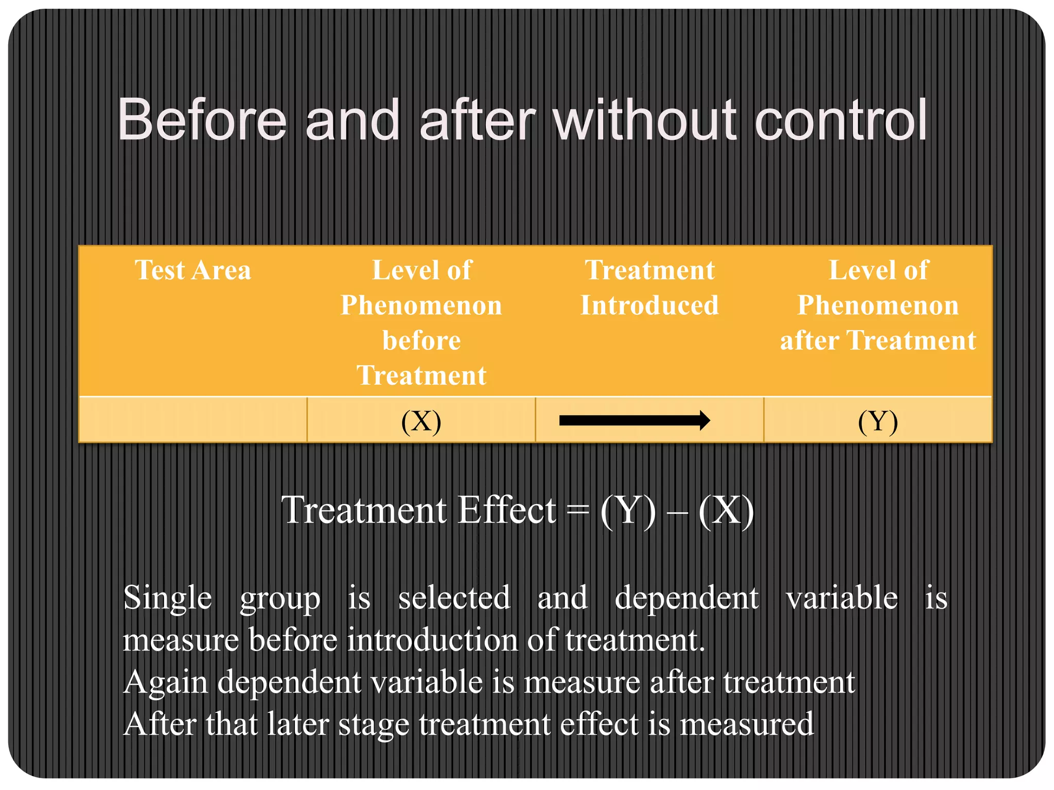 Before and after without control
Test Area Level of
Phenomenon
before
Treatment
Treatment
Introduced
Level of
Phenomenon
after Treatment
(X) (Y)
Treatment Effect = (Y) – (X)
Single group is selected and dependent variable is
measure before introduction of treatment.
Again dependent variable is measure after treatment
After that later stage treatment effect is measured
 