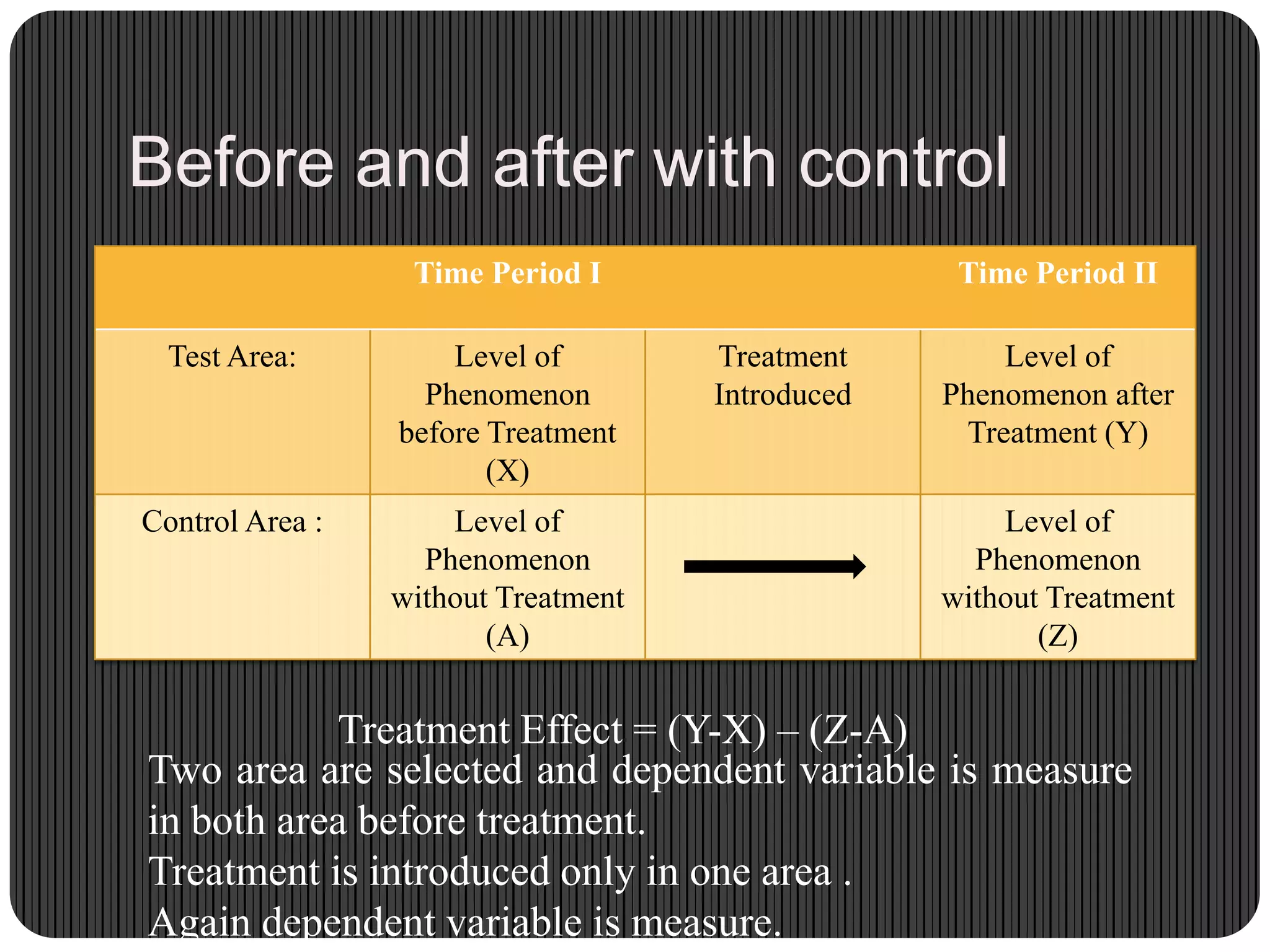 Before and after with control
Time Period I Time Period II
Test Area: Level of
Phenomenon
before Treatment
(X)
Treatment
Introduced
Level of
Phenomenon after
Treatment (Y)
Control Area : Level of
Phenomenon
without Treatment
(A)
Level of
Phenomenon
without Treatment
(Z)
Treatment Effect = (Y-X) – (Z-A)
Two area are selected and dependent variable is measure
in both area before treatment.
Treatment is introduced only in one area .
Again dependent variable is measure.
 