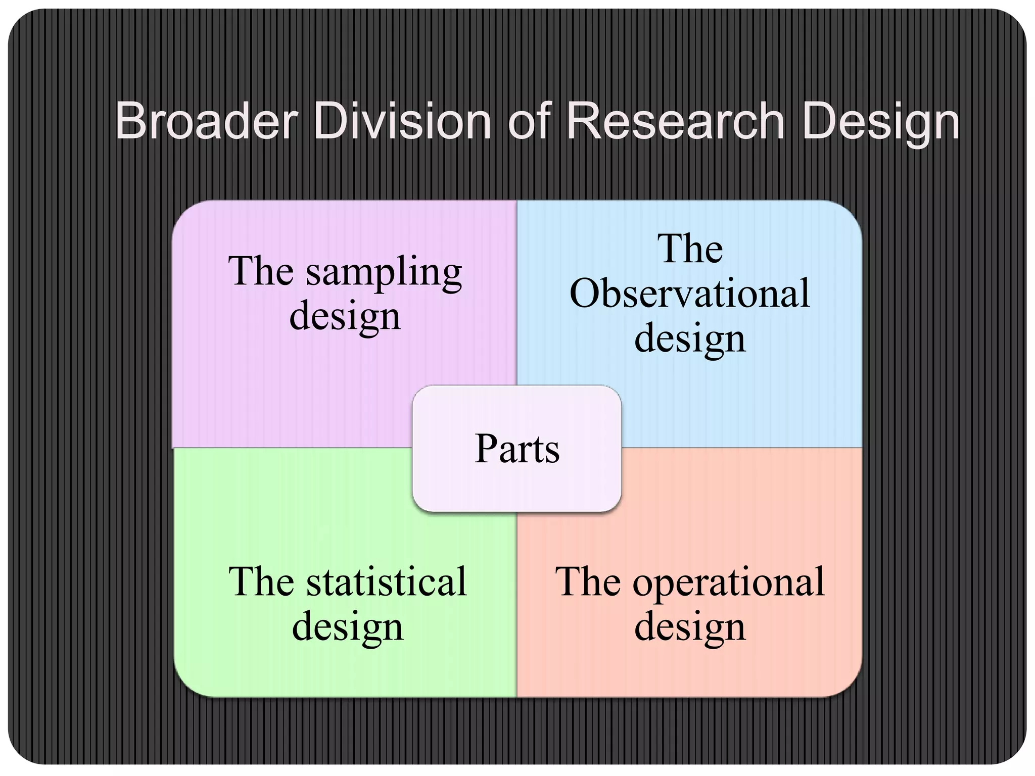 Broader Division of Research Design
The sampling
design
The
Observational
design
The statistical
design
The operational
design
Parts
 