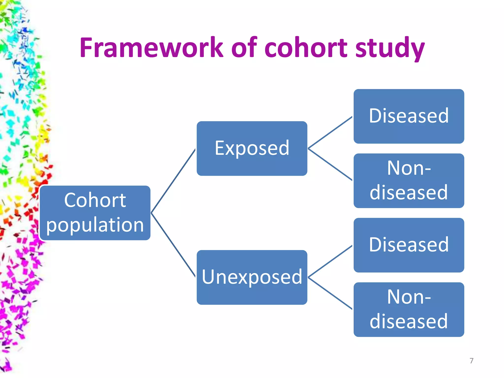 Framework of cohort study
Cohort
population
Exposed
Diseased
Non-
diseased
Unexposed
Diseased
Non-
diseased
7
 