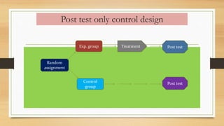 Post test only control design
Random
assignment
Exp. group
Control
group
Treatment
Post test
Post test
 