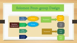 Pretest
PretestRandom
assignment
Exp.
Group 1
Control
Group 1
Exp.
Group2
Treatment
Treatment
Control
Group2
Post
test
Post
test
Post
test
Post
test
 