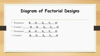 Diagram of Factorial Designs
• Treatment R O X1 Y1 O
• Control R O X2 Y1 O
• Treatment R O X1 Y2 O
• Control R O X2 Y2 O
 