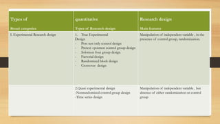 Types of
Broad categories
quantitative
Types of Research design
Research design
Main features
I. Experimental Research design 1. True Experimental
Design
- Post test only control design
- Pretest –posttest control group design
- Solomon four group design
- Factorial design
- Randomized block design
- Crossover design
Manipulation of independent variable , in the
presence of control group, randomization.
2.Quasi experimental design
-Nonrandomized control group design
-Time series design
Manipulation of independent variable , but
absence of either randomization or control
group
 
