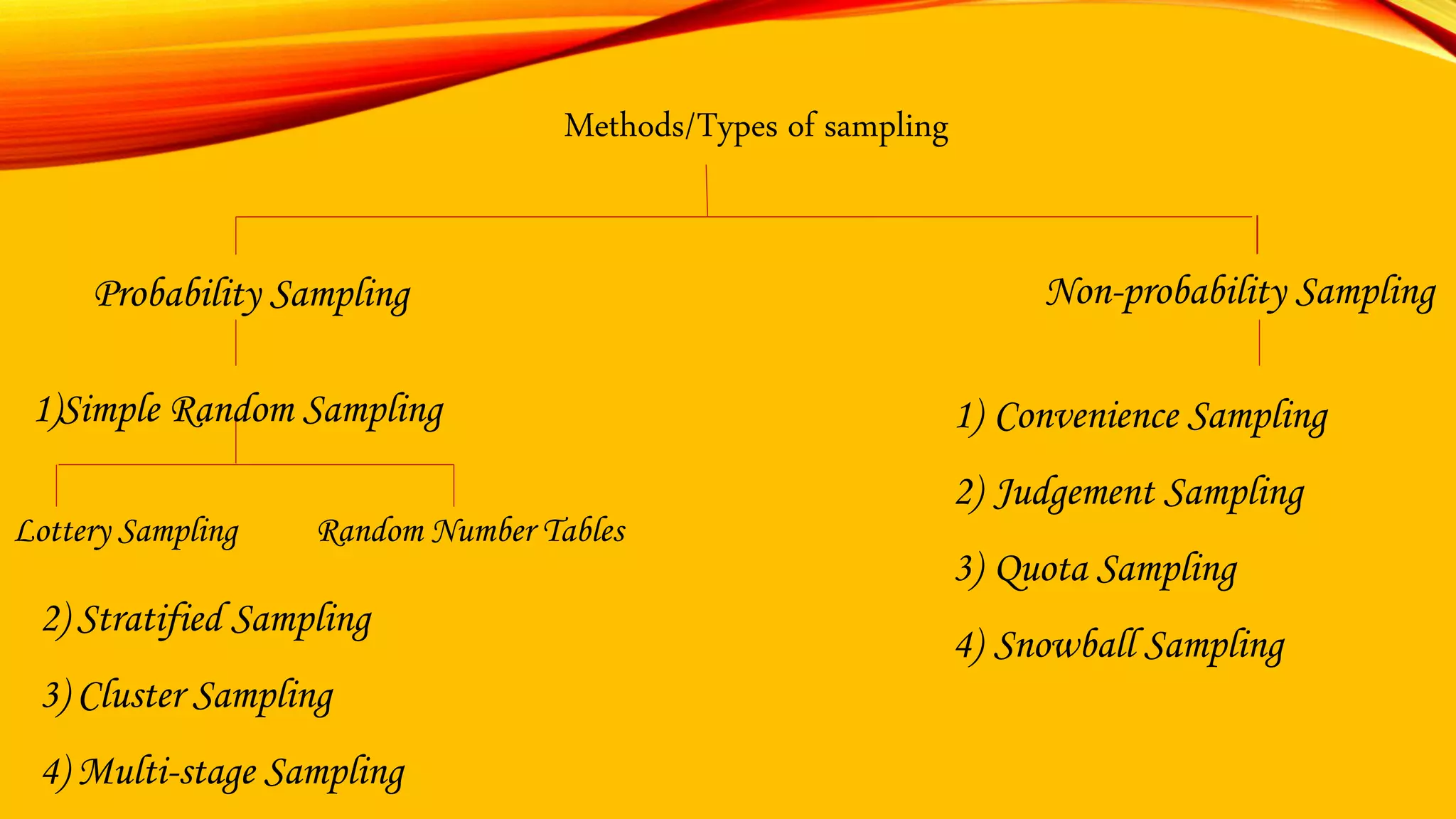 Methods/Types of sampling
Probability Sampling Non-probability Sampling
1)Simple Random Sampling 1) Convenience Sampling
2) Judgement Sampling
3) Quota Sampling
4) Snowball Sampling
Lottery Sampling Random Number Tables
2) Stratified Sampling
3) Cluster Sampling
4) Multi-stage Sampling
 