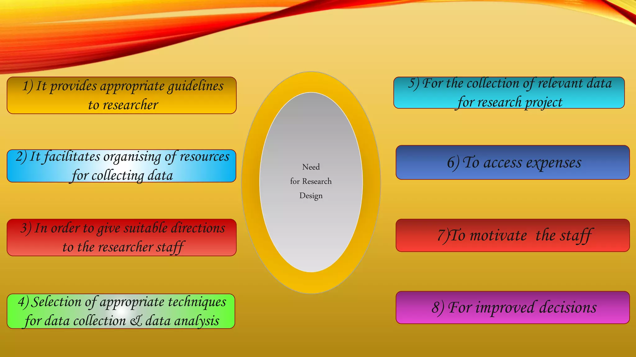 Need
for Research
Design
5) For the collection of relevant data
for research project
6) To access expenses
7)To motivate the staff
8) For improved decisions
1) It provides appropriate guidelines
to researcher
2) It facilitates organising of resources
for collecting data
3) In order to give suitable directions
to the researcher staff
4) Selection of appropriate techniques
for data collection & data analysis
 
