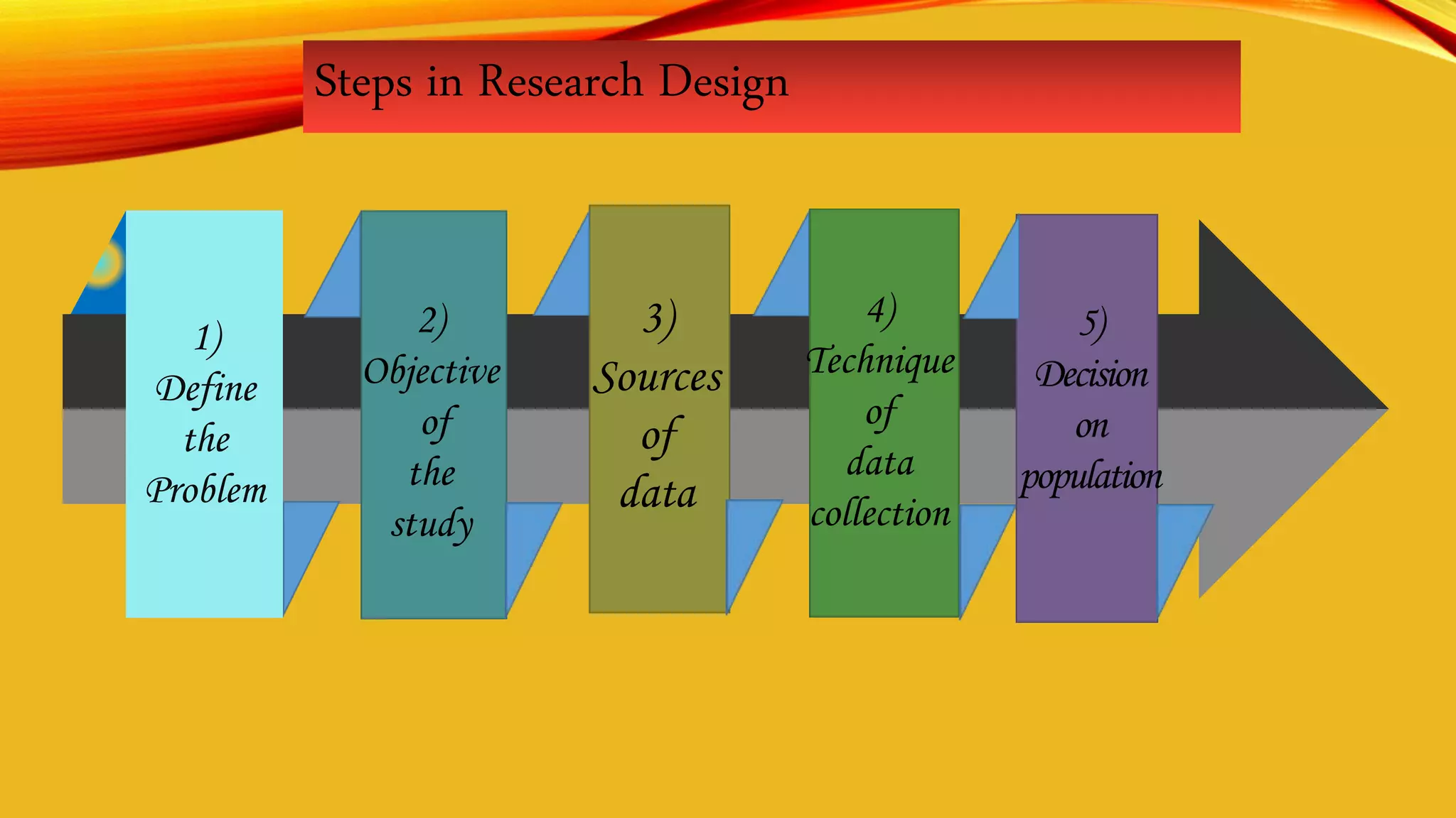1)
Define
the
Problem
2)
Objective
of
the
study
3)
Sources
of
data
4)
Technique
of
data
collection
5)
Decision
on
population
Steps in Research Design
 