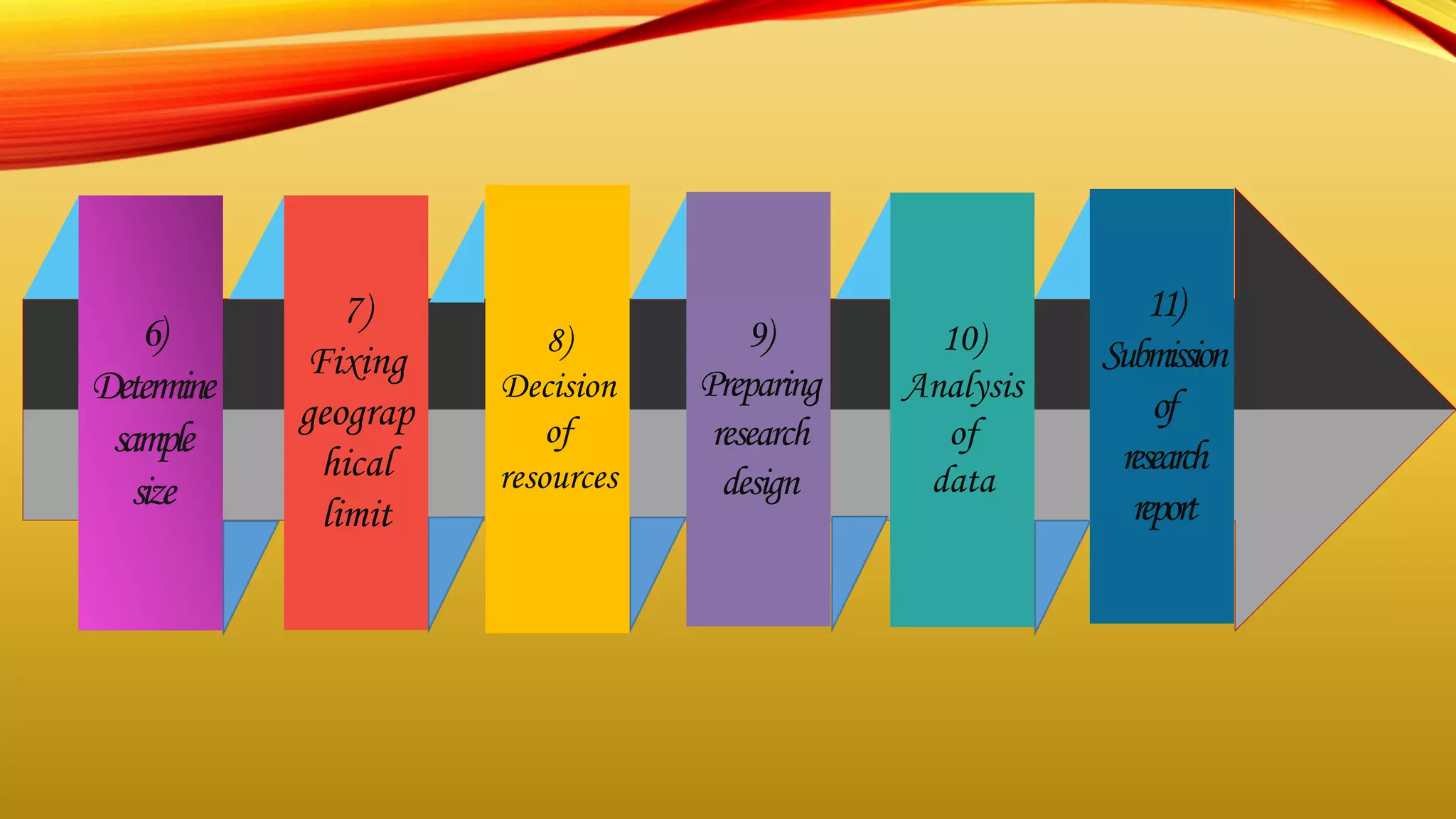 6)
Determine
sample
size
7)
Fixing
geograp
hical
limit
8)
Decision
of
resources
9)
Preparing
research
design
10)
Analysis
of
data
11)
Submission
of
research
report
 
