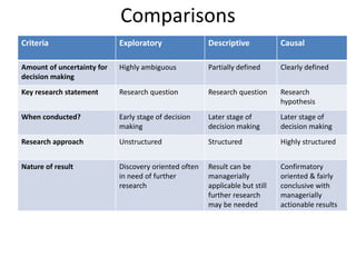 Comparisons
Criteria Exploratory Descriptive Causal
Amount of uncertainty for
decision making
Highly ambiguous Partially defined Clearly defined
Key research statement Research question Research question Research
hypothesis
When conducted? Early stage of decision
making
Later stage of
decision making
Later stage of
decision making
Research approach Unstructured Structured Highly structured
Nature of result Discovery oriented often
in need of further
research
Result can be
managerially
applicable but still
further research
may be needed
Confirmatory
oriented & fairly
conclusive with
managerially
actionable results
 