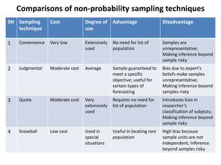Comparisons of non-probability sampling techniques
SN Sampling
technique
Cost Degree of
use
Advantage Disadvantage
1 Convenience Very low Extensively
used
No need for list of
population
Samples are
unrepresentative;
Making inference beyond
sample risky
2 Judgmental Moderate cost Average Sample guaranteed to
meet a specific
objective; useful for
certain types of
forecasting
Bias due to expert’s
beliefs make samples
unrepresentative;
Making inference beyond
samples risky
3 Quota Moderate cost Very
extensively
used
Requires no need for
list of population
Introduces bias in
researcher’s
classification of subjects;
Making inference beyond
sample risky
4 Snowball Low cost Used in
special
situations
Useful in locating rare
population
High bias because
sample units are not
independent; Inference
beyond samples risky
 