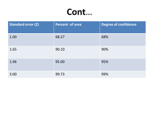 Cont…
Standard error (Z) Percent of area Degree of confidence
1.00 68.27 68%
1.65 90.10 90%
1.96 95.00 95%
3.00 99.73 99%
 