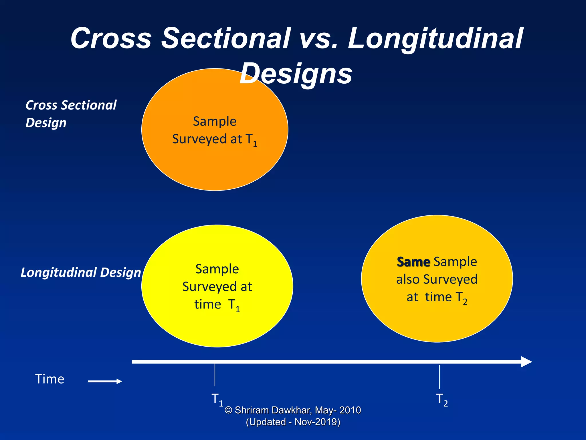 Sample
Surveyed at T1
Sample
Surveyed at
time T1
Same Sample
also Surveyed
at time T2
T1 T2
Cross Sectional
Design
Longitudinal Design
Time
Cross Sectional vs. Longitudinal
Designs
© Shriram Dawkhar, May- 2010
(Updated - Nov-2019)
 