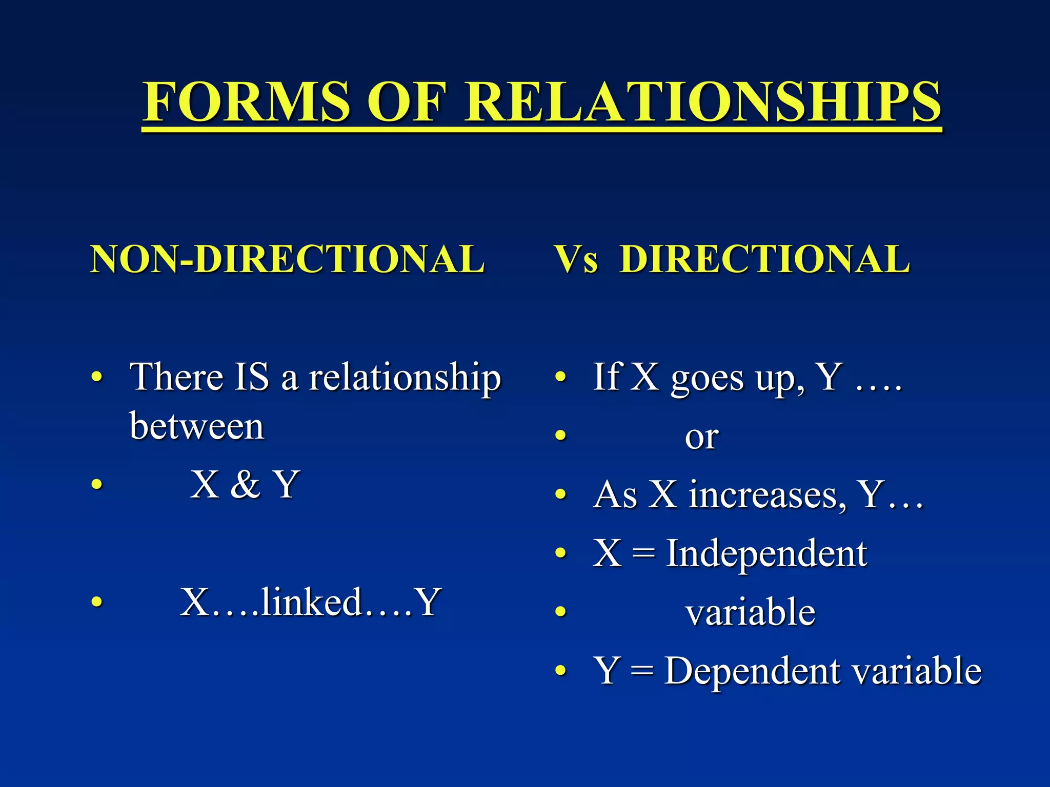 FORMS OF RELATIONSHIPS
NON-DIRECTIONAL
• There IS a relationship
between
• X & Y
• X….linked….Y
Vs DIRECTIONAL
• If X goes up, Y ….
• or
• As X increases, Y…
• X = Independent
• variable
• Y = Dependent variable
 