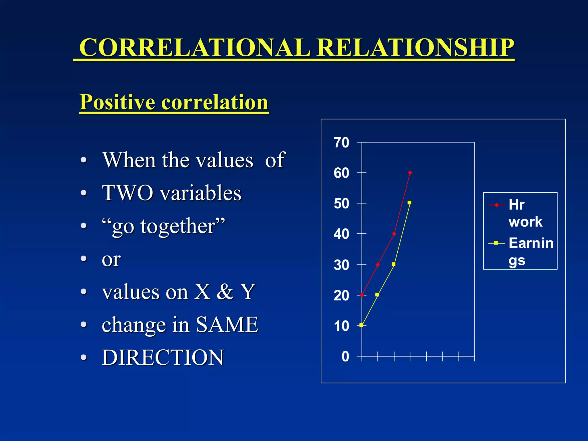 Positive correlation
• When the values of
• TWO variables
• “go together”
• or
• values on X & Y
• change in SAME
• DIRECTION 0
10
20
30
40
50
60
70
Hr
work
Earnin
gs
CORRELATIONAL RELATIONSHIP
 