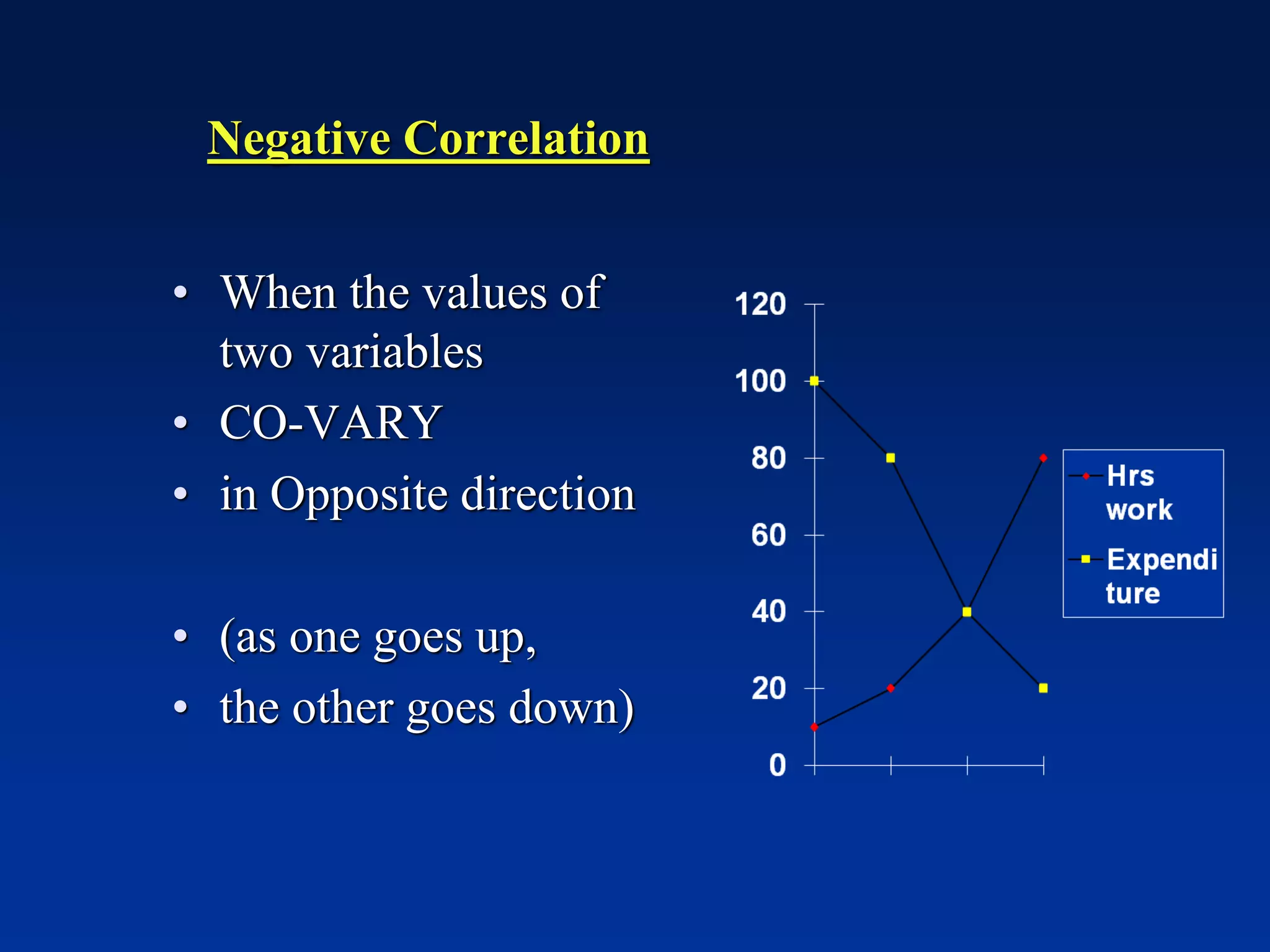 Negative Correlation
• When the values of
two variables
• CO-VARY
• in Opposite direction
• (as one goes up,
• the other goes down)
 