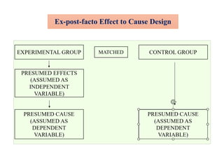 Ex Post Facto Design Example Research Design for social science.pptx