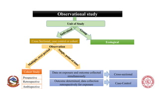 Observational study
EcologicalCross Sectional, case control or cohort
Unit of Study
Cohort Study
Observation
Data on exposure and outcome collected
simultaneously
Outcome determined, data collection
retrospectively for exposure
Cross-sectional
Case-Control
Prospective
Retrospective
Ambispective
 