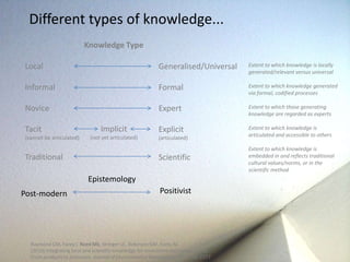 Different types of knowledge... 
Knowledge Type 
Implicit 
(not yet articulated) 
Local 
Informal 
Novice 
Tacit 
(cannot be articulated) 
Traditional 
Generalised/Universal 
Formal 
Expert 
Explicit 
(articulated) 
Scientific 
Epistemology 
Raymond CM, Fazey I, Reed MS, Stringer LC, Robinson GM, Evely AC 
(2010) Integrating local and scientific knowledge for environmental management: 
From products to processes. Journal of Environmental Management 91: 1766-1777 
Extent to which knowledge is locally 
generated/relevant versus universal 
Extent to which knowledge generated 
via formal, codified processes 
Extent to which those generating 
knowledge are regarded as experts 
Extent to which knowledge is 
articulated and accessible to others 
Extent to which knowledge is 
embedded in and reflects traditional 
cultural values/norms, or in the 
scientific method 
Post-modern Positivist 
 