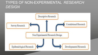 TYPES OF NON-EXPERIMENTAL RESEARCH
DESIGN
 