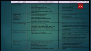 METHOD ADVANTAGES DISADVANTAGES
Surveys • Anonymous completion
possible
• Can administer to
groups ofpeople at the
same time
• Can be efficient and cost
effective
• Forced choices may miss
certainresponses from
participants
• Wording may bias responses
• Impersonal
Intervie
ws
(individu
al/in-
depth)
• Can build rapport
withparticipant
• Can prove to get
additionalinformation
• Can get breadth or
depth ofinformation
• Time consuming
• Expensive
• Interviewing styles and
wording mayaffect responses
Focus Groups • Can get common
impressionsquickly
• Can be an efficient way to
get breadth and depth of
informationin a short time
frame
• Need experienced facilitator
• Can be difficult and costly to
schedulea group of 6–8 people
• Time consuming to analyze
responses
Observation • Can view program
operations asthey occur
• Difficult to interpret observed
behaviors
• May influence behaviors of
programparticipants
• May be expensive and time
consumingto record each
individual event
Docume
nt
Review
• Can document historical
information about your
program
• Does not interrupt
programroutine
• Information already exists
• May be time consuming
• Available information
may beincomplete
• Gathering information is
dependent onquality of records
kept
25
 