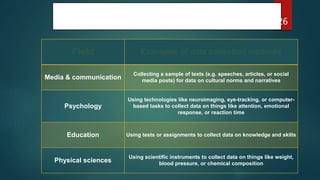 Other methods of data collection
26
Field Examples of data collection methods
Media & communication
Collecting a sample of texts (e.g. speeches, articles, or social
media posts) for data on cultural norms and narratives
Psychology
Using technologies like neuroimaging, eye-tracking, or computer-
based tasks to collect data on things like attention, emotional
response, or reaction time
Education Using tests or assignments to collect data on knowledge and skills
Physical sciences
Using scientific instruments to collect data on things like weight,
blood pressure, or chemical composition
 