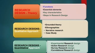 4
•Functions
•Essential elements
•Key characteristics
•Steps in Research Design
RESEARCH
DESIGN - Theory
•Grounded theory
•Ethnographies
• Narrative research
• Case Study
RESEARCH DESIGNS–
Qualitative Approach
•Experimental Research design
•Action Research design
•Survey Research design
•Correlational Research design
RESEARCH DESIGNS -
Quantitative Approach
OUTLINE
 