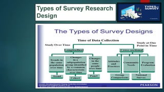 Types of Survey Research
Design
67
 