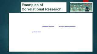 Examples of
Correlational Research
Maria chooses a quantitative correlational design for her graduate school research project.
This is her research question: “Is the use of alcohol by students related to suspensions for weapon possession?”
In other words, does use of alcohol predict whether a person will receive suspension for possessing weapons in the school?
Maria accesses school records for individuals cited for possession of alcohol and the records for weapon possession.
She relates these two variables using the correlation statistic.
She ﬁnds that the two variables are positively related:
If a person has been cited for alcohol, he or she is likely to be suspended for weapon possession as well.
Maria conducts a correlation research study.
75
 