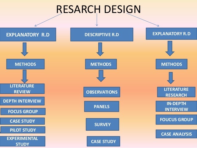 define research design ppt
