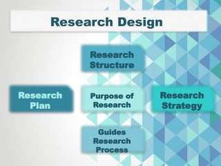 Research
Strategy
Research
Structure
Research
Plan
Guides
Research
Process
Purpose of
Research
Research Design
 