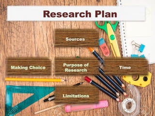 Making Choice
Sources
Time
Limitations
Purpose of
Research
Research Plan
 