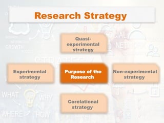 Non-experimental
strategy
Quasi-
experimental
strategy
Experimental
strategy
Corelational
strategy
Descriptive
strategy
Purpose of the
Research
Research Strategy
 