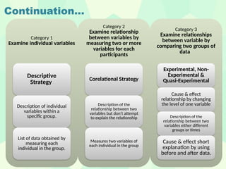 Continuation…
Category 1
Examine individual variables
Descriptive
Strategy
Description of individual
variables within a
specific group.
List of data obtained by
measuring each
individual in the group.
Category 2
Examine relationship
between variables by
measuring two or more
variables for each
participants
Corelational Strategy
Description of the
relationship between two
variables but don’t attempt
to explain the relationship
Measures two variables of
each individual in the group
Category 3
Examine relationships
between variable by
comparing two groups of
data
Experimental, Non-
Experimental &
Quasi-Experimental
Cause & effect
relationship by changing
the level of one variable
Description of the
relationship between two
variables either different
groups or times
Cause & effect short
explanation by using
before and after data.
 