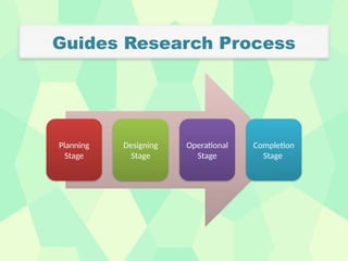 Guides Research Process
Planning
Stage
Designing
Stage
Operational
Stage
Completion
Stage
 